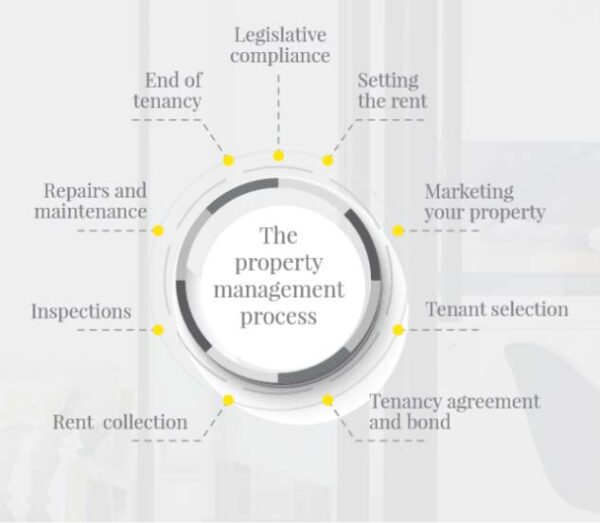 Property Management Process – Outlook Properties